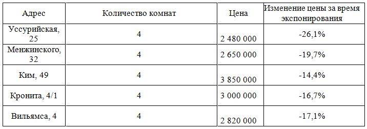Часть пермских квартир за год подешевела на 25%