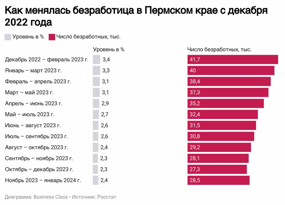 ​Росстат: в Пермском крае впервые с 2022 года выросла безработица