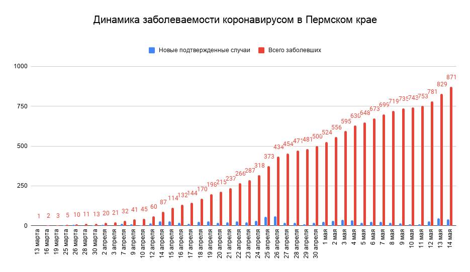 ​За сутки в Пермском крае выявлено 42 новых случая коронавирусной инфекции