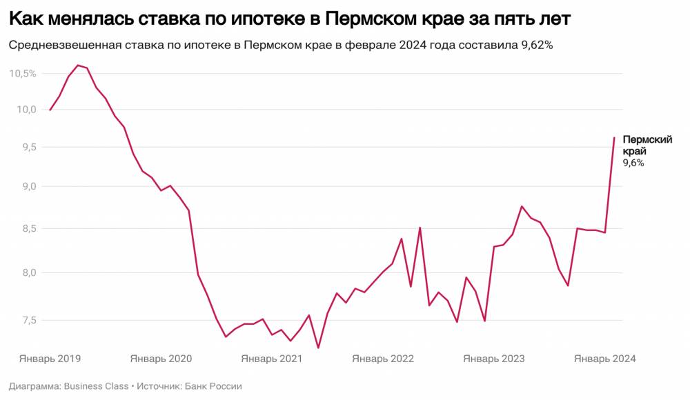​Средняя ставка по ипотеке в Пермском крае впервые с 2019 года превысила 9 %