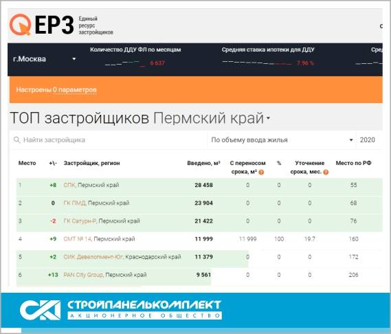АО «СПК» занимает первое место по объему ввода жилья в Пермском крае