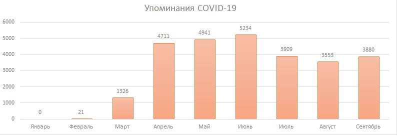 ​В июне публикаций о коронавирусе в пермских СМИ было больше, чем в сентябре