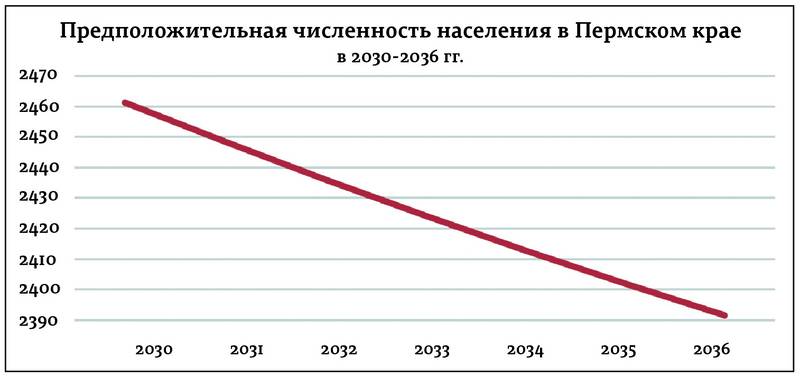 Роды, похороны и вылеты. Пермский край обновил сразу несколько демографических антирекордов 