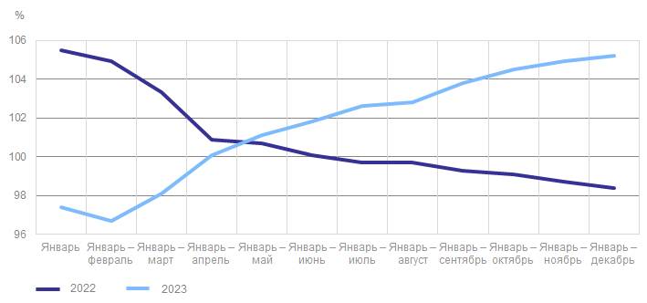 Объем производства индустриальных предприятий Пермского края по итогам 2023 года вырос на 5,2 %