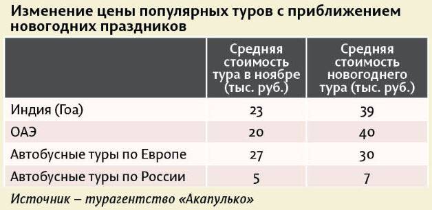 Санта-Клаус на волнах. Эксперты рассказали о способах сэкономить на новогодних турах