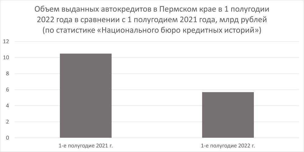 ​Выехать из ямы. Рынок автокредитования в Перми восстанавливается, но только локально