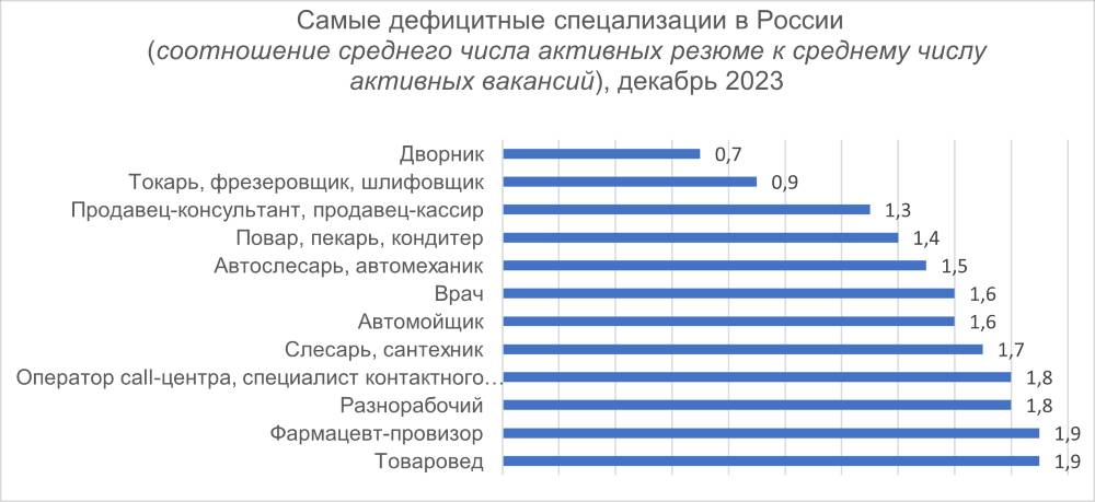 Аналитики назвали самые дефицитные профессии в Пермском крае