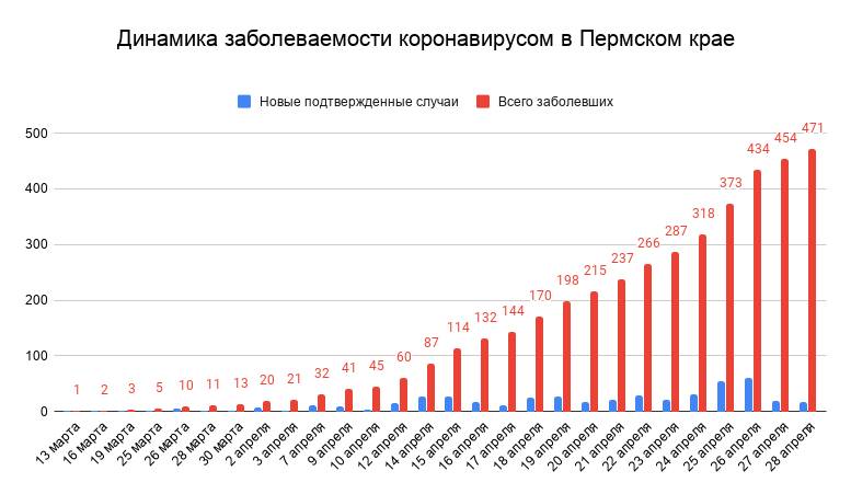 ​Число заболевших коронавирусом в Пермском крае увеличилось на 17