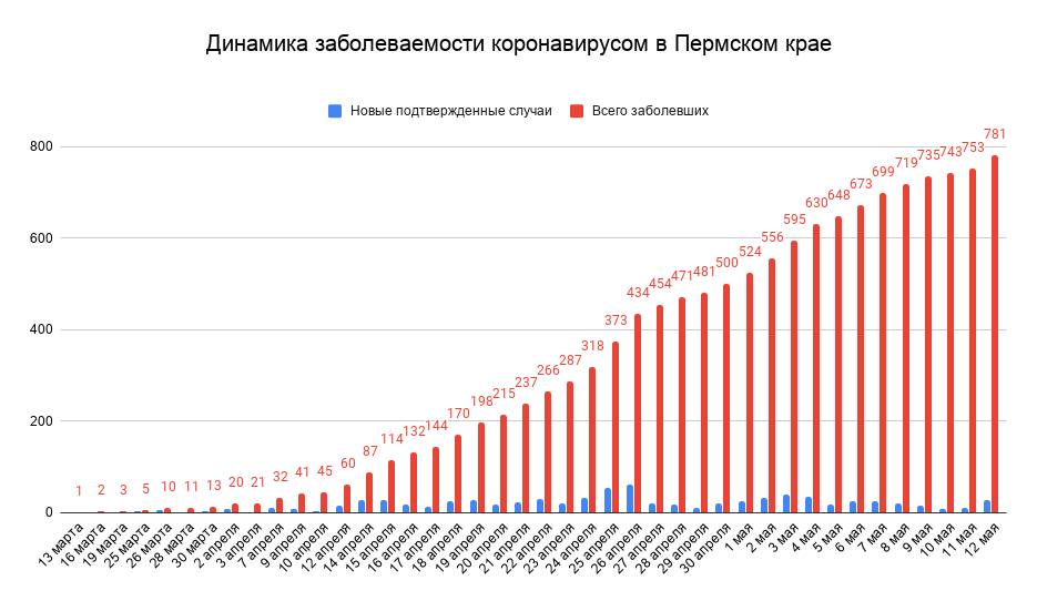 ​В Пермском крае выявлено 28 новых случаев коронавируса