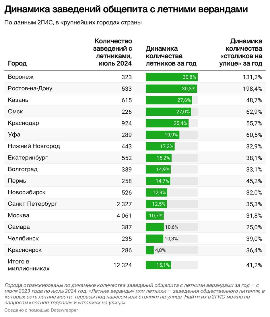 Внутри хорошо, а снаружи лучше. Пермь – в ТОП-10 городов по росту числа заведений с летниками