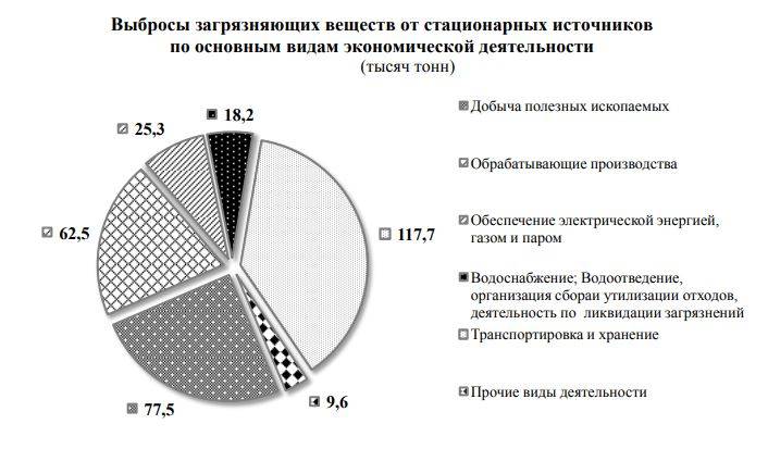 В 2017 году в атмосферу Пермского края было выброшено 310,8 тыс. тонн загрязняющих веществ