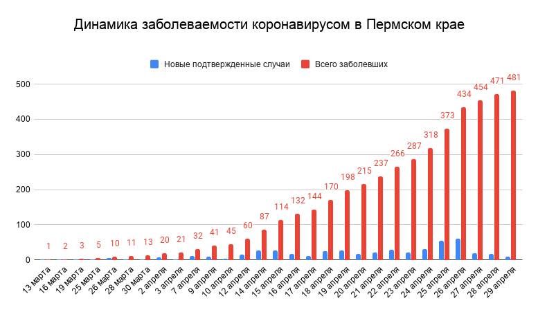 ​В Пермском крае число заболевших коронавирусом увеличилось до 481