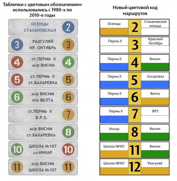 ​В Перми появились цветные маршрутные указатели трамваев