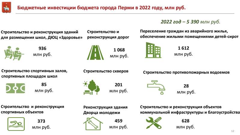 Инвестируй меньше да лучше. Депутаты обсудили проект бюджета Перми на 2022-2024 годы