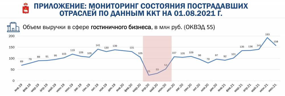 Отели дождались туристов. Гостиницы Перми перестали пустовать, поток посетителей вырос. 