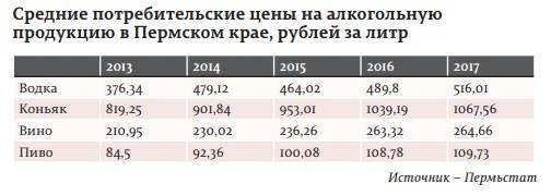 Не акцизы, так инфляция. ​К лету 2018 года цены на алкоголь в Прикамье выросли на 3-7%