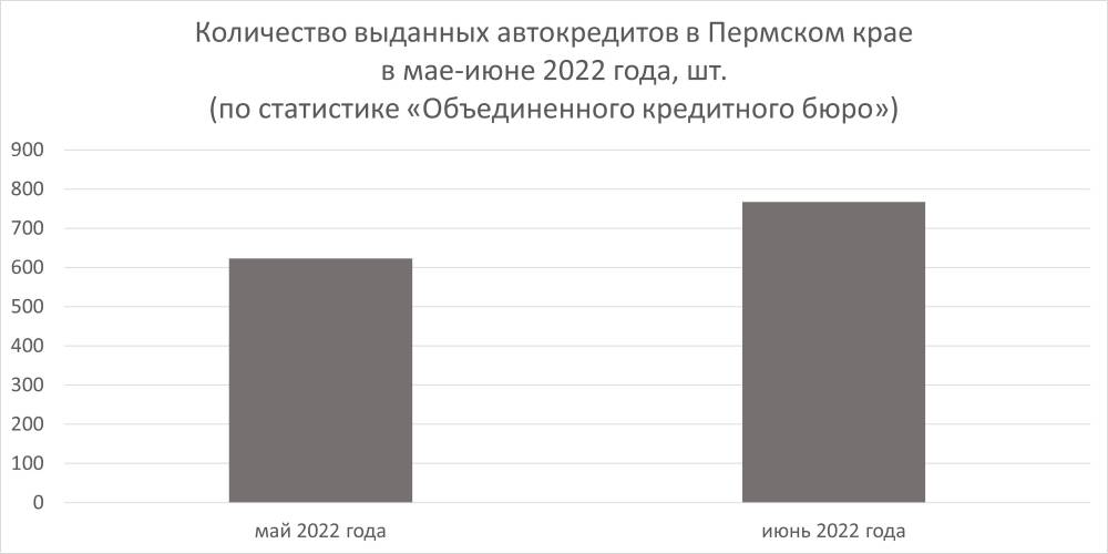 ​Выехать из ямы. Рынок автокредитования в Перми восстанавливается, но только локально