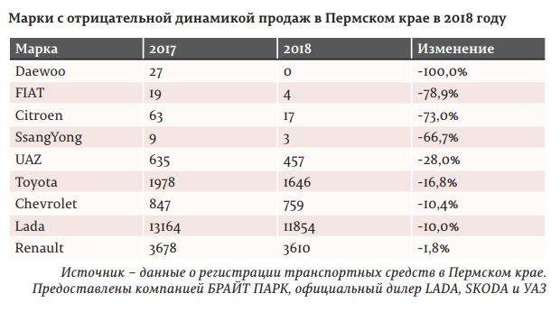 Дали по тормозам. Рост авторынка в Пермском крае в 2018 году замедлился и составил менее 5%