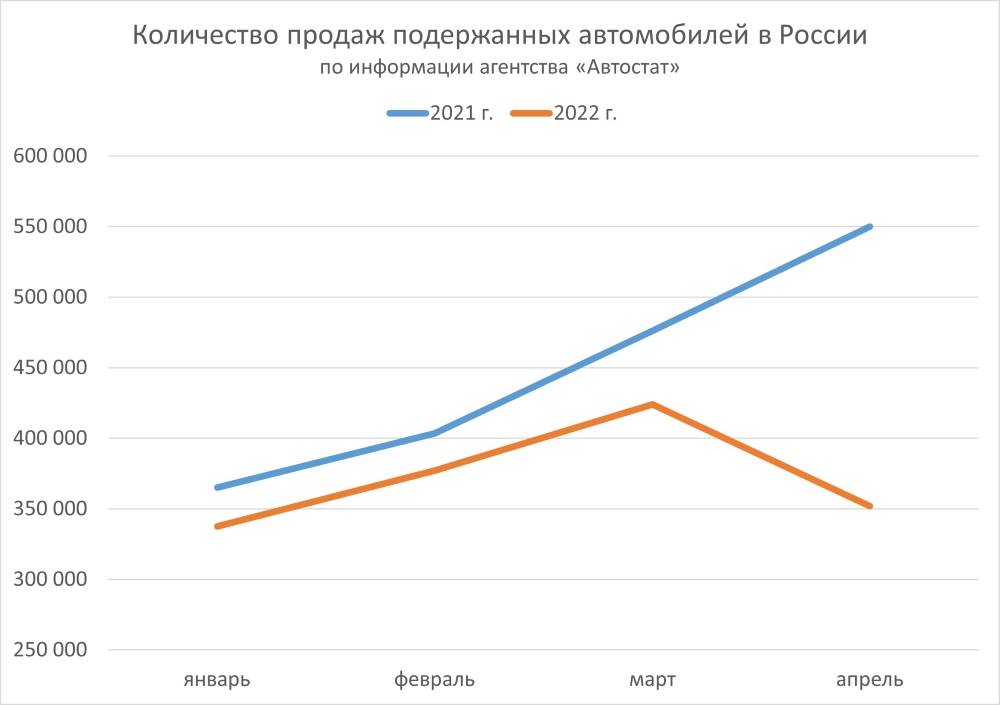 Пробег от проблем. Покупатели и продавцы автомобилей в Перми переключаются на «вторичку»