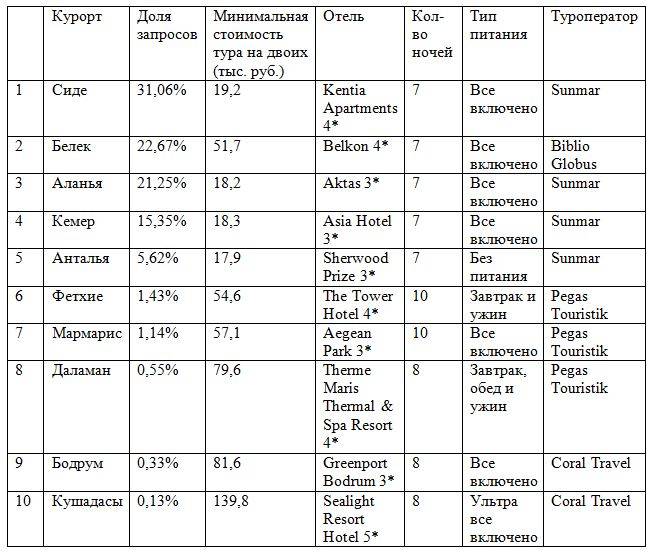 «Отфутболили» отпуск. Спрос на путевки в Турцию в этом году бьет все рекорды 