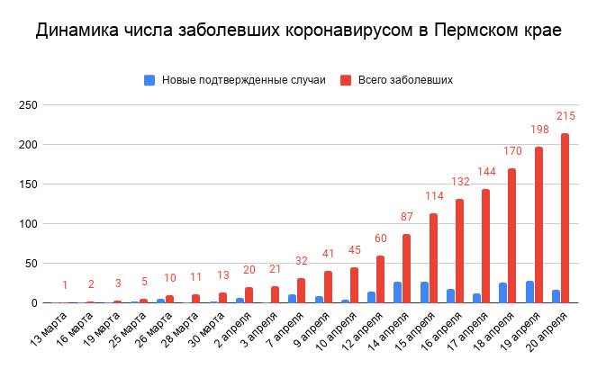 ​Коронавирус в Перми: 17 новых подтвержденных случаев на 20 апреля