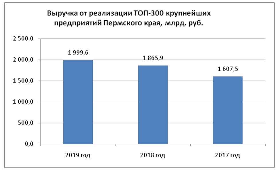 Порог становится выше. ТОП-300 крупнейших предприятий Пермского края по итогам 2019 года