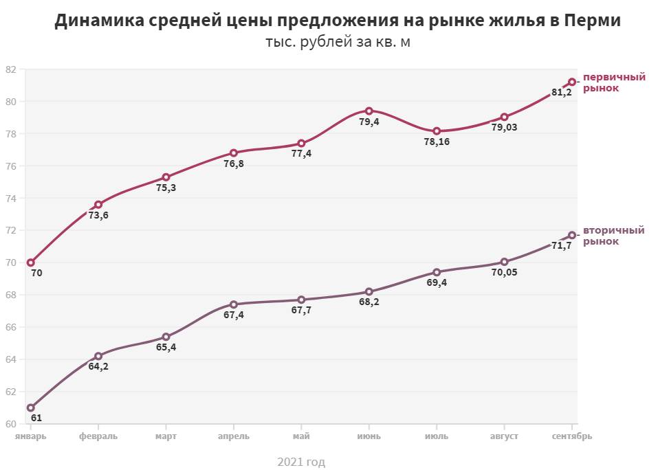 Зима остудит цены. В сентябре квадратный метр жилья в Перми снова подорожал