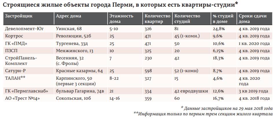 Мал габарит, да не нужен. Пермь обеспечена квартирами-студиями на семь лет вперед