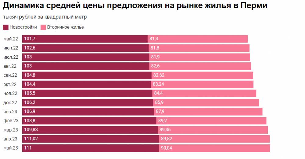 Состояние легкого покоя. В Перми остановился рост цен на квартиры