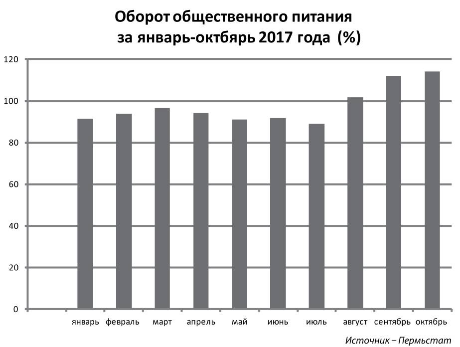 Год терпели. Начиная с августа оборот общественного питания растет