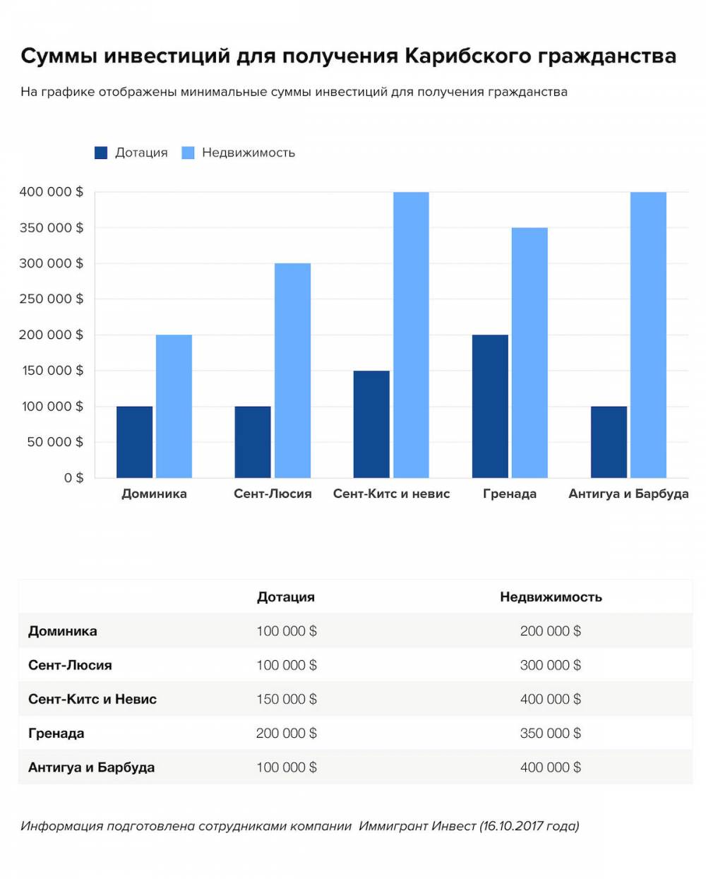 Иммигрант Инвест: программа получения гражданства в Антигуа и Барбуда — одна из самых простых в регионе