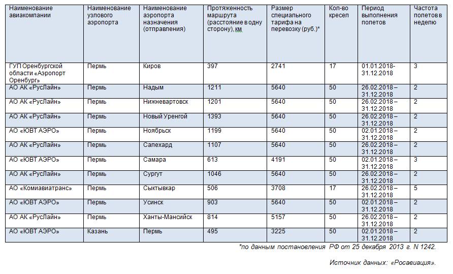 В 2018 году из Перми будут выполняться авиарейсы по 12 субсидируемым маршрутам