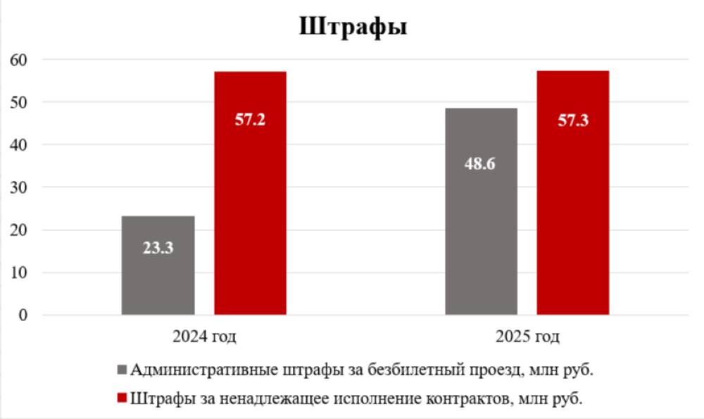 Пассажиропоток – дело тонкое. В Перми подвели итоги работы общественного транспорта за 2025 год