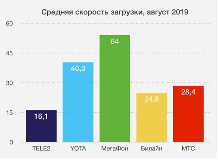 Мобильный интернет МегаФона признан самым быстрым в независимом исследовании iPhones.ru 