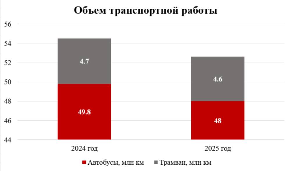 Пассажиропоток – дело тонкое. В Перми подвели итоги работы общественного транспорта за 2025 год