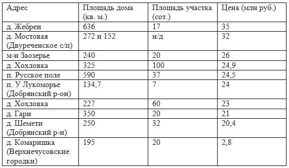 В Пермском крае самый дорогой дом с приватным пляжем продается за 35 млн рублей