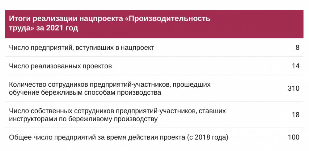 Оптимизируй, ускоряй. В Прикамье подведены итоги нацпроекта «Производительность труда»