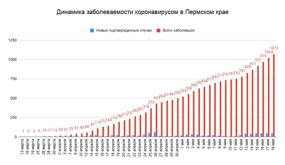В Пермском крае 49 новых заболевших COVID-19
