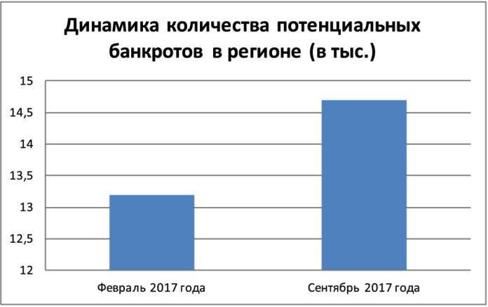 В Пермском крае насчитывается больше 10 тысяч граждан – потенциальных банкротов
