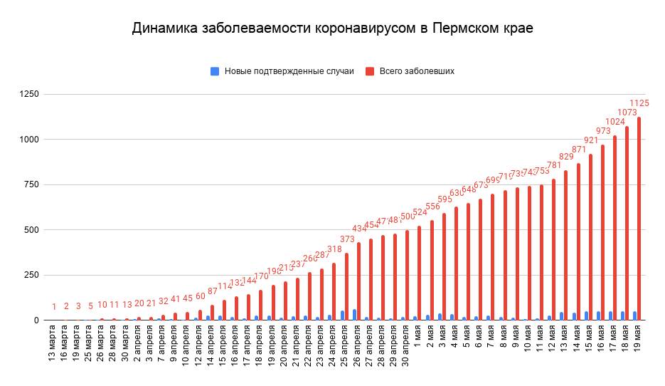 В Пермском крае выявлено 52 новых случая коронавируса