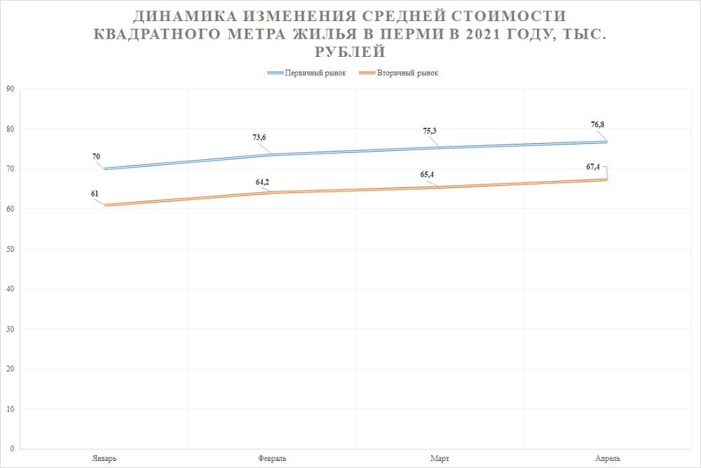 Все выше, и выше, и выше. В апреле жилье в Перми вновь подорожало