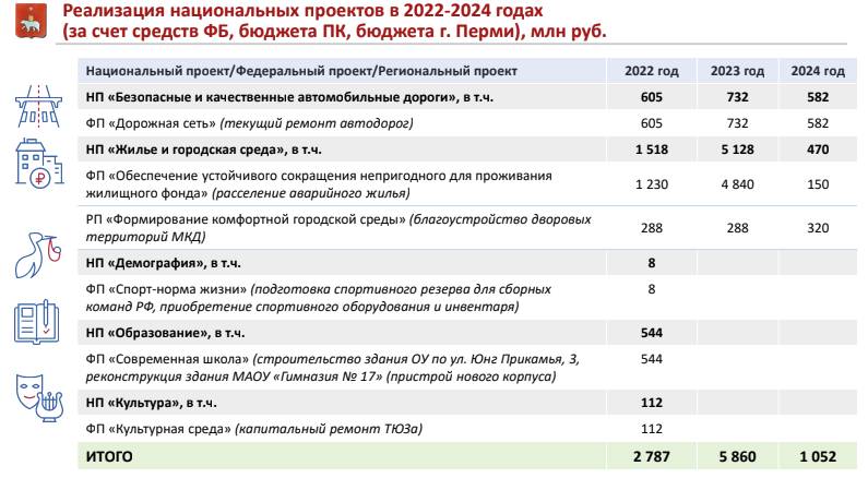 Инвестируй меньше да лучше. Депутаты обсудили проект бюджета Перми на 2022-2024 годы
