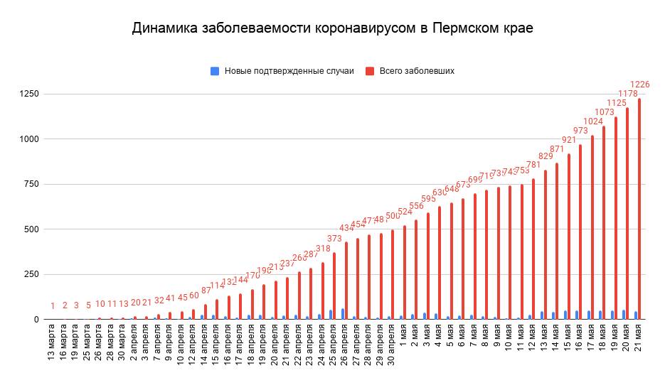 В Пермском крае выявлено 48 новых случаев коронавируса
