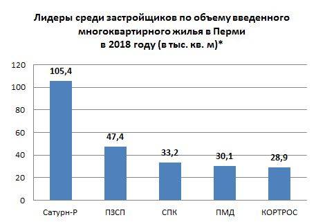 Полы, стены, потолки. Итоги пермского рынка многоквартирного жилья за 2018 год