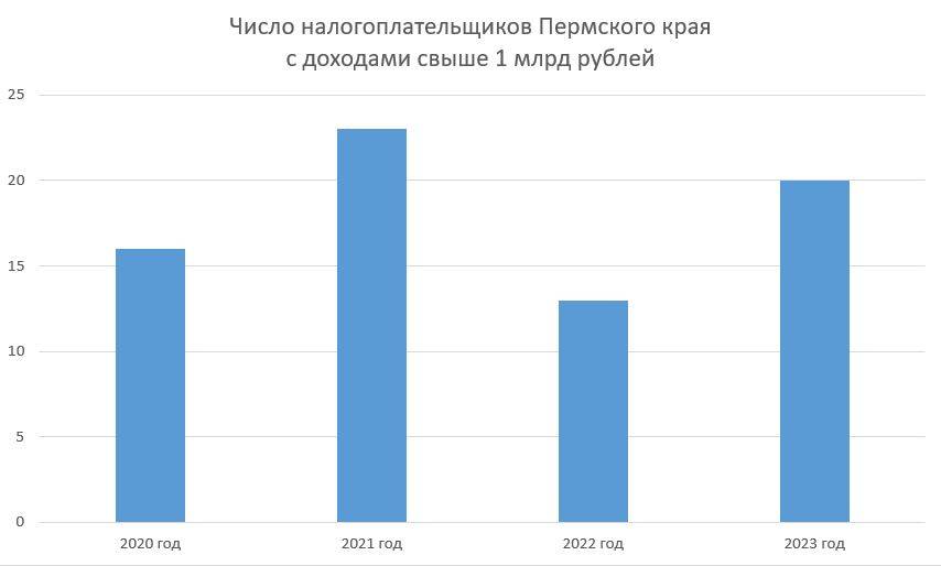 ​В Пермском крае за год выросло число миллиардеров