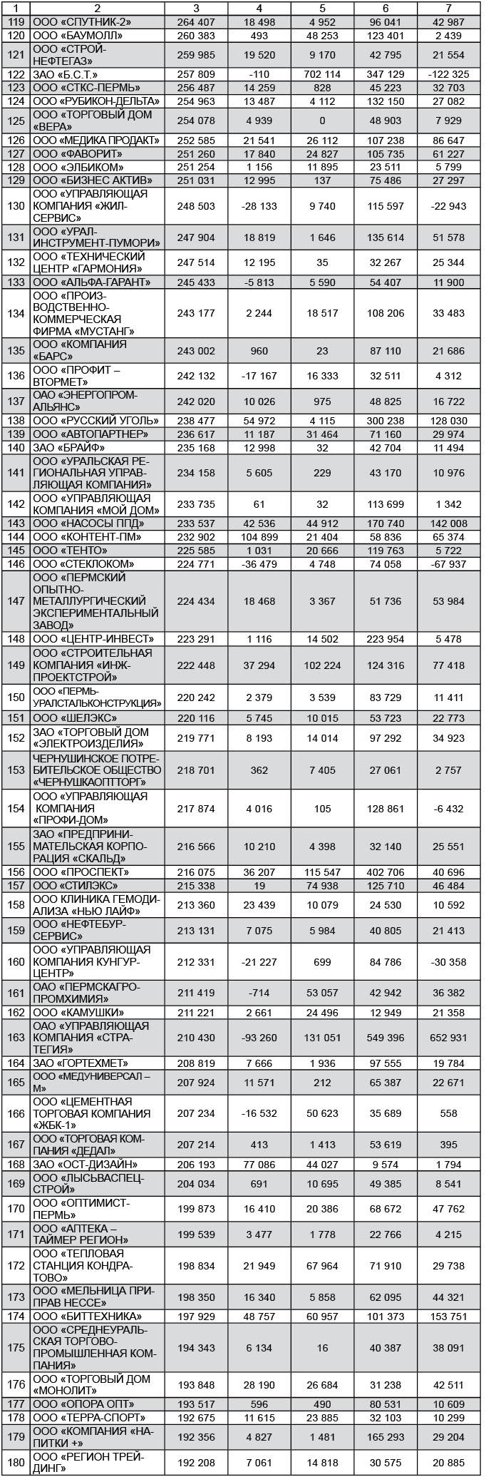 ТОП-300 малых предприятий Пермского края
