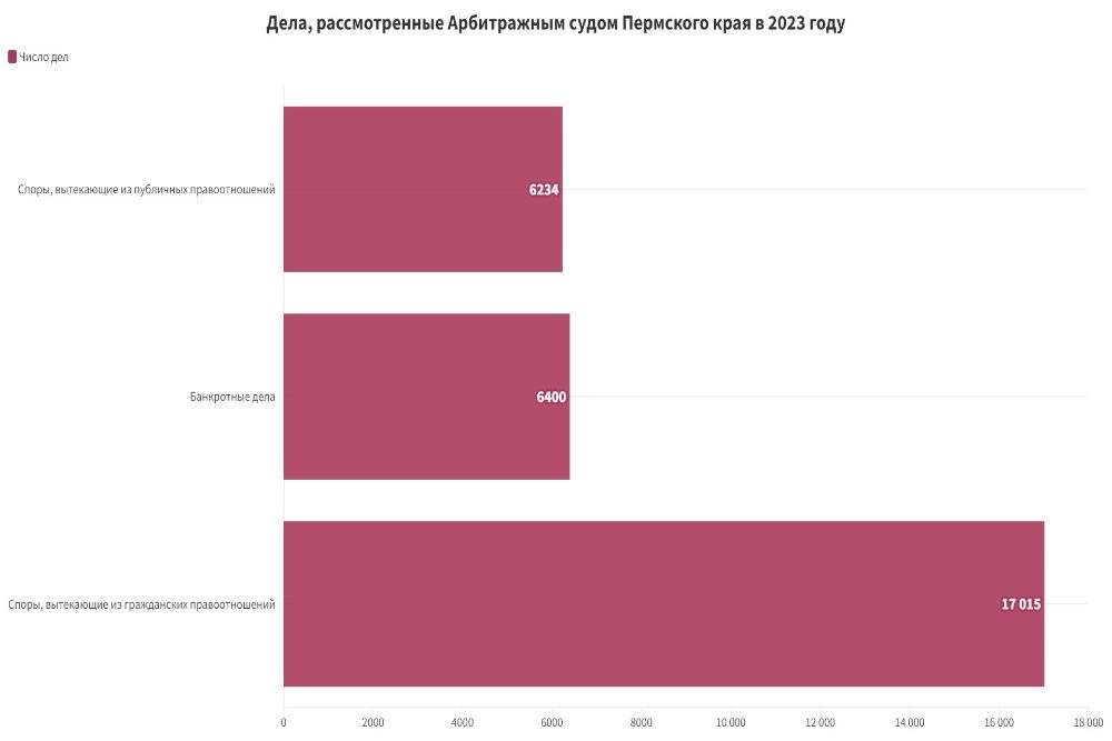 Безвылазно в судах. Тренды и итоги пермской сферы юстиции в 2023 году
