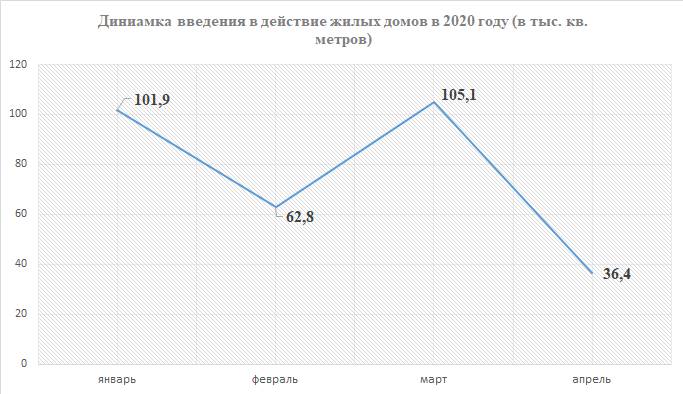 Апрельская оторопь. Объемы строительства в Пермском крае в апреле снизились почти на 20%