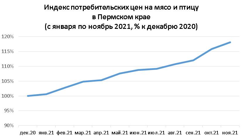 ​Курица взлетела. За год цены на мясо и птицу выросли почти на 20 %
