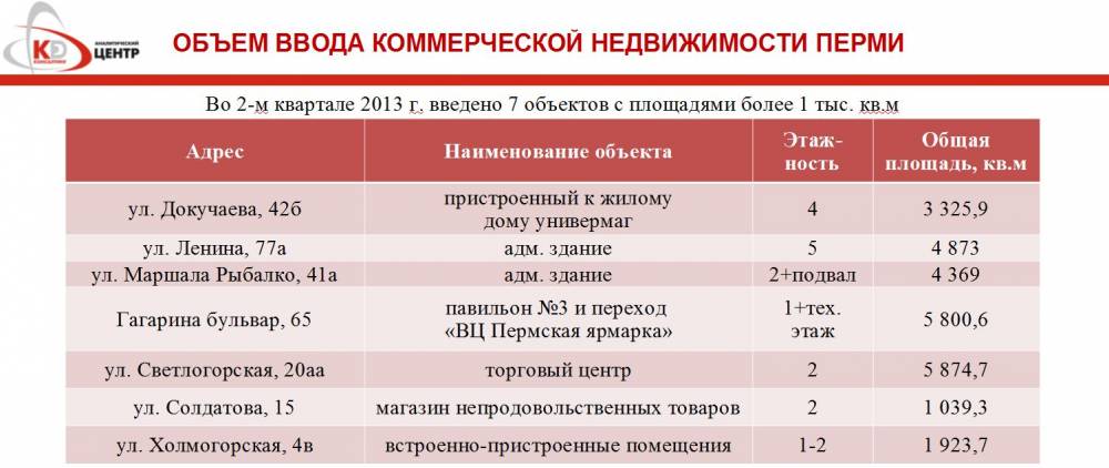 Инвесторы не спешат строить в Перми торговые центры